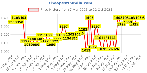 ajio.com fashion dream Girls Embroidered Ethnic Wear Set fashion dream Price History Graph from 7 Mar 2025 to 22 Oct 2025
