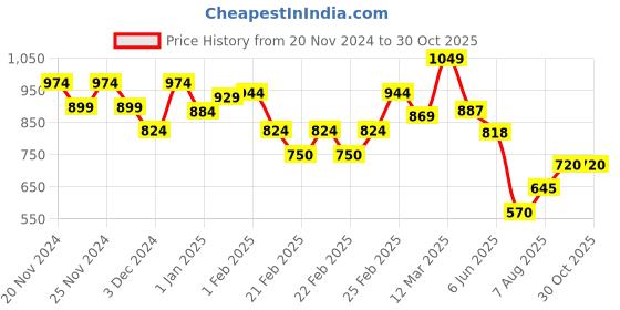 ajio.com miniklub Girls Embroidered Fit & Flare Dress miniklub Price History Graph from 20 Nov 2024 to 30 Oct 2025