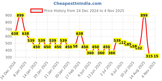 ajio.com kg frendz Girls Embroidered Fit & Flare Dress kg frendz Price History Graph from 24 Dec 2024 to 3 Nov 2025