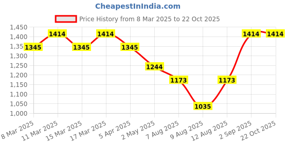 ajio.com fashion dream Girls Embroidered Fit and Flare Dress fashion dream Price History Graph from 8 Mar 2025 to 22 Oct 2025