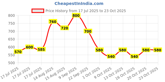 ajio.com toy balloon kids Girls Embroidered Fit & Flare Dress toy balloon kids Price History Graph from 17 Jul 2025 to 23 Oct 2025