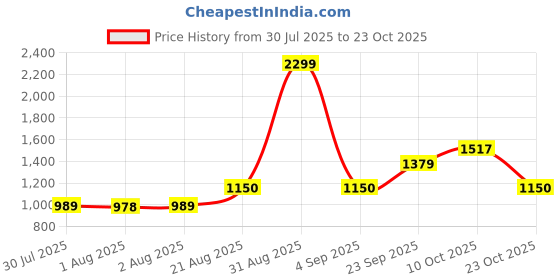 ajio.com peppermint Girls Embroidered Fit & Flare Dress peppermint Price History Graph from 30 Jul 2025 to 23 Oct 2025