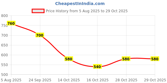 ajio.com toy balloon kids Girls Embroidered Fit & Flare Dress toy balloon kids Price History Graph from 5 Aug 2025 to 29 Oct 2025