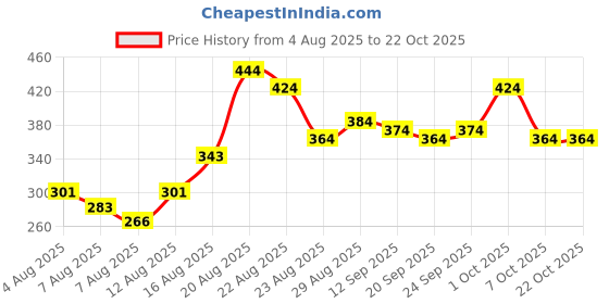 ajio.com styleconnect Girls Embroidered Fit & Flare Dress  styleconnect Price History Graph from 4 Aug 2025 to 21 Oct 2025