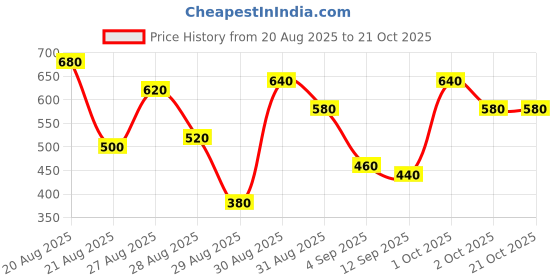 ajio.com tior Girls Embroidered Fit & Flare Dress tior Price History Graph from 20 Aug 2025 to 21 Oct 2025