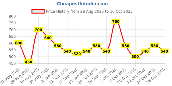 ajio.com tior Girls Embroidered Fit & Flare Dress tior Price History Graph from 28 Aug 2025 to 16 Oct 2025