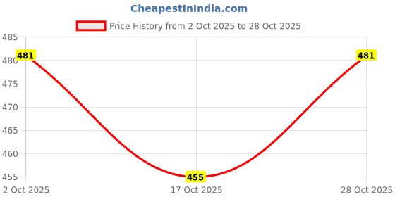 ajio.com thoillling Girls Embroidered Fit & Flare Dress thoillling Price History Graph from 2 Oct 2025 to 28 Oct 2025