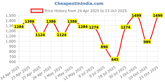 ajio.com peppermint Girls Embroidered Fit and Flare Dress with Belt peppermint Price History Graph from 24 Apr 2025 to 23 Oct 2025