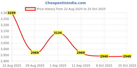 ajio.com mothercare Girls Embroidered Fit & Flare Dress with Knicker mothercare Price History Graph from 22 Aug 2025 to 24 Oct 2025