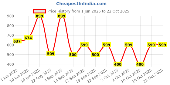 ajio.com playday Girls Embroidered Fit & Flare Frock playday Price History Graph from 1 Jun 2025 to 21 Oct 2025