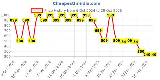 ajio.com playday Girls Embroidered Fit & Flare Layer Dress playday Price History Graph from 6 Oct 2024 to 29 Oct 2025