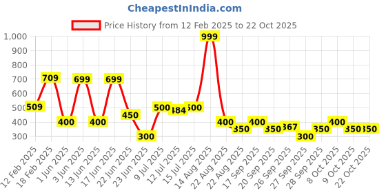 ajio.com rio girls Girls Embroidered Fit & Flared Dress rio girls Price History Graph from 12 Feb 2025 to 21 Oct 2025