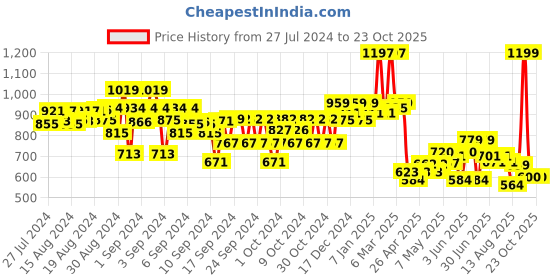 ajio.com kiddopanti Girls Embroidered Front Open Jacket kiddopanti Price History Graph from 27 Jul 2024 to 22 Oct 2025