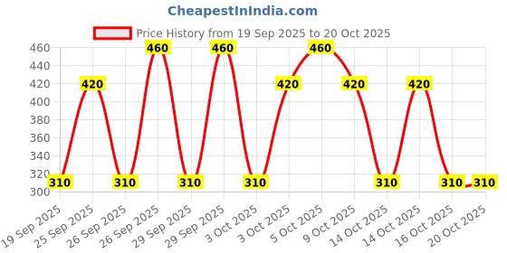ajio.com new gen Girls Embroidered Kurta Pant Set with Dupatta new gen Price History Graph from 19 Sep 2025 to 20 Oct 2025