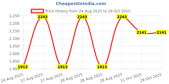 ajio.com vastramay Girls Embroidered Kurta Set vastramay Price History Graph from 24 Aug 2025 to 29 Oct 2025