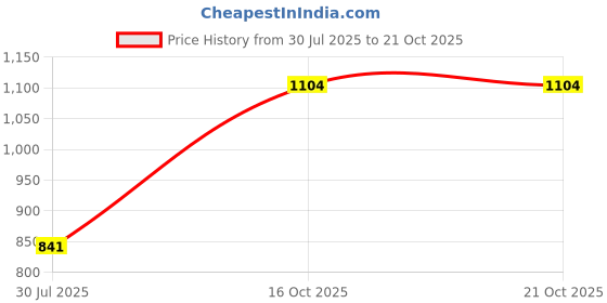 ajio.com vastramay Girls Embroidered Kurta with Bottomwear vastramay Price History Graph from 30 Jul 2025 to 20 Oct 2025