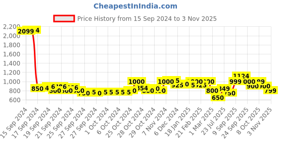 ajio.com nauti nati Girls Embroidered Lehenga Choli with Dupatta nauti nati Price History Graph from 15 Sep 2024 to 3 Nov 2025