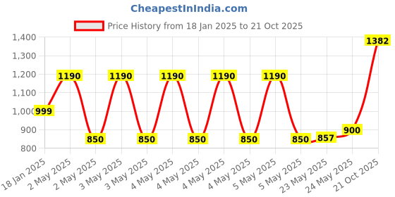ajio.com muhuratam Girls Embroidered Lehenga Top Set with Dupatta muhuratam Price History Graph from 18 Jan 2025 to 21 Oct 2025