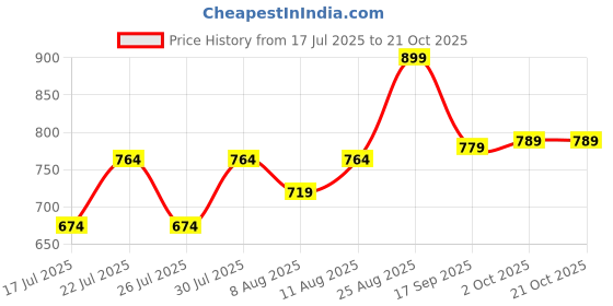 ajio.com fame forever by lifestyle Girls Embroidered Lightly-Washed Straight Fit Jeans fame forever by lifestyle Price History Graph from 17 Jul 2025 to 21 Oct 2025
