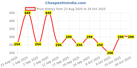ajio.com playday Girls Embroidered Mid-Rise Shorts playday Price History Graph from 23 Aug 2025 to 28 Oct 2025