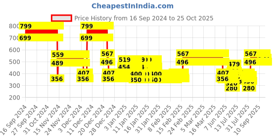 ajio.com point cove Girls Embroidered Open-Front Jacket point cove Price History Graph from 16 Sep 2024 to 25 Oct 2025