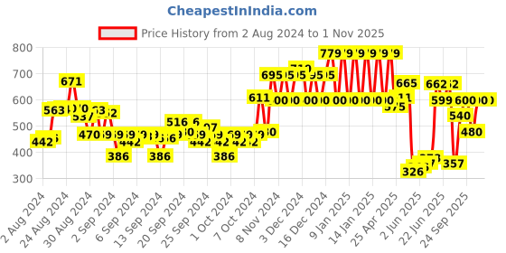 ajio.com ed-a-mamma Girls Embroidered Panel Regular Fit Top ed-a-mamma Price History Graph from 2 Aug 2024 to 31 Oct 2025