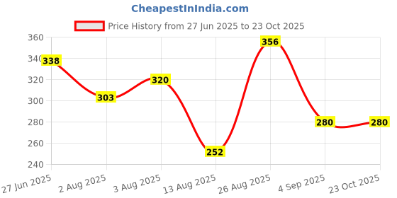 ajio.com lee cooper Girls Embroidered Regular Fit Crew-Neck T-Shirt lee cooper Price History Graph from 27 Jun 2025 to 23 Oct 2025