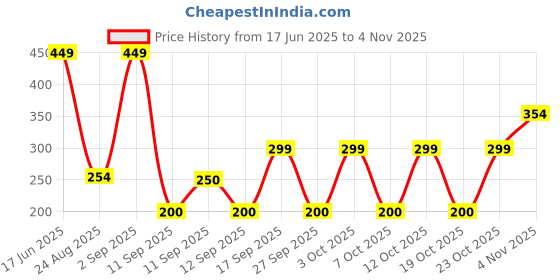 ajio.com playday Girls Embroidered Regular Fit Denim Shorts playday Price History Graph from 17 Jun 2025 to 2 Nov 2025