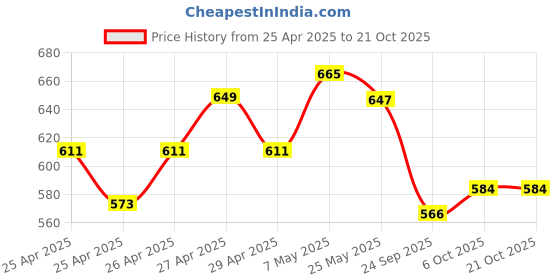 ajio.com juniors by lifestyle Girls Embroidered Regular Fit Dungaree juniors by lifestyle Price History Graph from 25 Apr 2025 to 21 Oct 2025