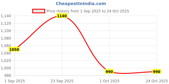ajio.com mini klub Girls Embroidered Regular Fit Dungarees mini klub Price History Graph from 1 Sep 2025 to 23 Oct 2025