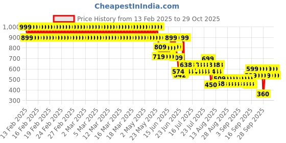 ajio.com point cove Girls Embroidered Regular Fit Jeans point cove Price History Graph from 13 Feb 2025 to 29 Oct 2025