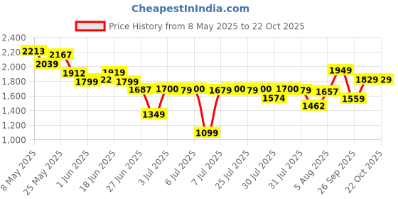ajio.com united colors of benetton Girls Embroidered Regular Fit Jumpsuit united colors of benetton Price History Graph from 8 May 2025 to 21 Oct 2025