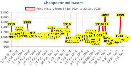 ajio.com u.s. polo assn. Girls Embroidered Regular Fit Polo T-Shirt u.s. polo assn. Price History Graph from 17 Jul 2024 to 21 Oct 2025