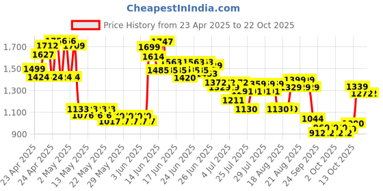 ajio.com u.s. polo assn. Girls Embroidered Regular Fit Shorts u.s. polo assn. Price History Graph from 23 Apr 2025 to 22 Oct 2025