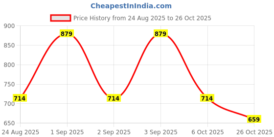 ajio.com under fourteen only Girls Embroidered Regular Fit Shorts under fourteen only Price History Graph from 24 Aug 2025 to 26 Oct 2025