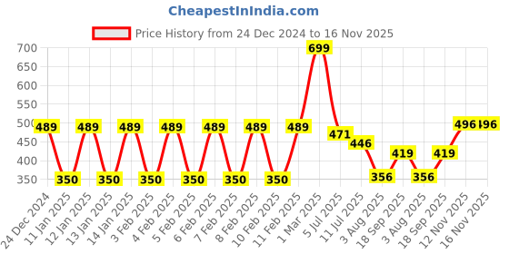 ajio.com kg frendz Girls Embroidered Regular Fit Sweatshirt kg frendz Price History Graph from 24 Dec 2024 to 16 Nov 2025