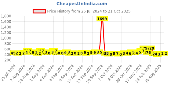 ajio.com ishti Girls Embroidered Regular Fit Top ishti Price History Graph from 25 Jul 2024 to 21 Oct 2025