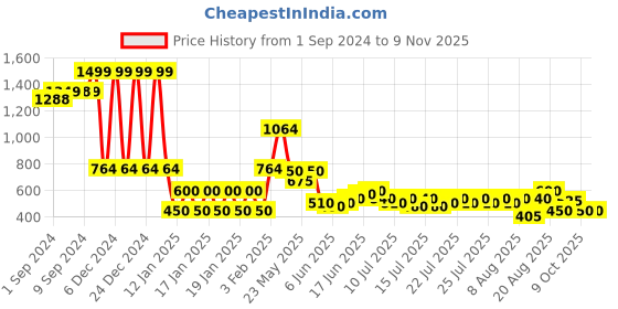 ajio.com lee cooper Girls Embroidered Regular Fit Top lee cooper Price History Graph from 1 Sep 2024 to 9 Nov 2025