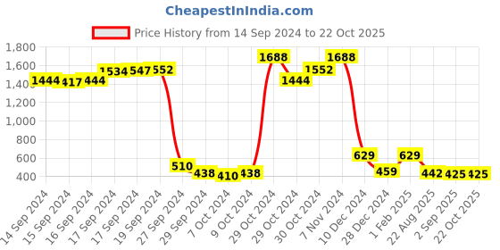ajio.com ishti Girls Embroidered Regular Fit Top ishti Price History Graph from 14 Sep 2024 to 20 Oct 2025