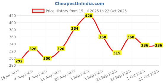 ajio.com mini klub Girls Embroidered Regular Fit Top mini klub Price History Graph from 15 Jul 2025 to 21 Oct 2025