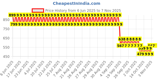 ajio.com point cove Girls Embroidered Relaxed Fit Jogger Jeans point cove Price History Graph from 6 Jun 2025 to 6 Nov 2025