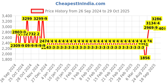 ajio.com mothercare Girls Embroidered Relaxed Fit Top with Frill Accent mothercare Price History Graph from 26 Sep 2024 to 29 Oct 2025