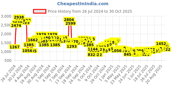 ajio.com cherry crumble by nitt hyman Girls Embroidered Round-Neck Tiered Dress cherry crumble by nitt hyman Price History Graph from 26 Jul 2024 to 30 Oct 2025