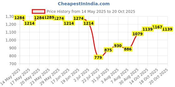 ajio.com u.s. polo assn. Girls Embroidered Round-Neck Top u.s. polo assn. Price History Graph from 14 May 2025 to 20 Oct 2025