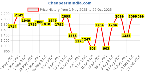 ajio.com peppermint Girls Embroidered Sheath Dress with Purse peppermint Price History Graph from 1 May 2025 to 22 Oct 2025