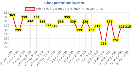 ajio.com max Girls Embroidered Shorts max Price History Graph from 26 Apr 2025 to 20 Oct 2025