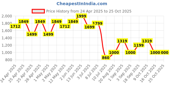 ajio.com peppermint Girls Embroidered Skirt & Top Set peppermint Price History Graph from 24 Apr 2025 to 24 Oct 2025