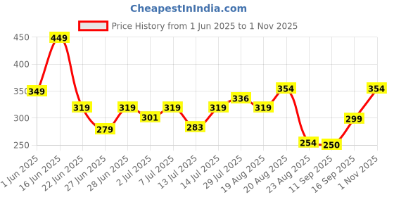 ajio.com kg frendz Girls Embroidered Slim Fit Jeggings kg frendz Price History Graph from 1 Jun 2025 to 1 Nov 2025