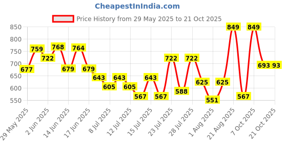 ajio.com nauti nati Girls Embroidered Straight Fit Jeans nauti nati Price History Graph from 29 May 2025 to 21 Oct 2025