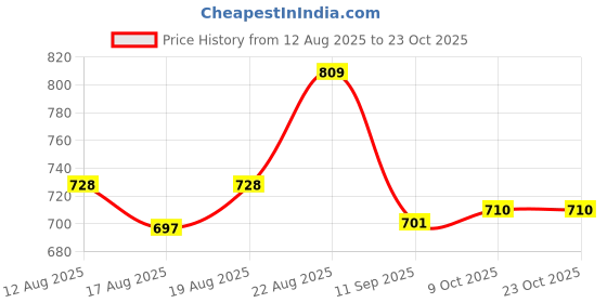 ajio.com juniors by lifestyle Girls Embroidered Straight Jeans juniors by lifestyle Price History Graph from 12 Aug 2025 to 22 Oct 2025
